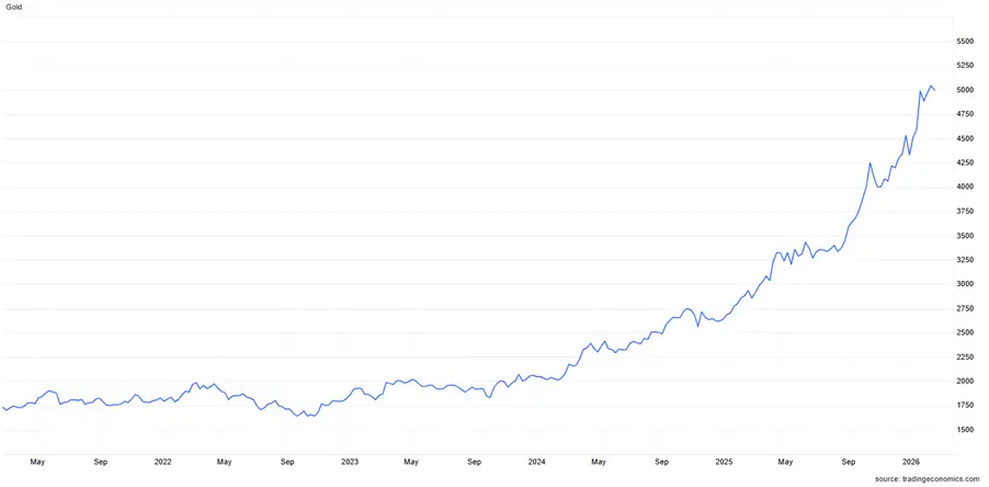 Gold surpassed the $5,000 Chart