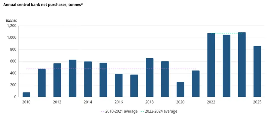 World Gold Council, Metals Focus, Refinitiv GFMS